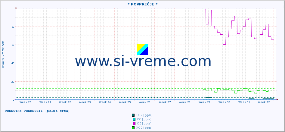 POVPREČJE :: * POVPREČJE * :: SO2 | CO | O3 | NO2 :: zadnje leto / en dan.