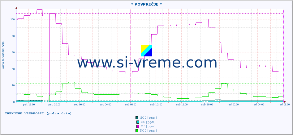 POVPREČJE :: * POVPREČJE * :: SO2 | CO | O3 | NO2 :: zadnji teden / 30 minut.