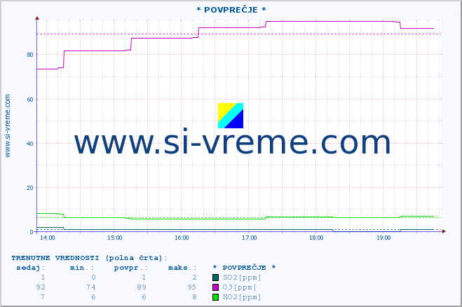 POVPREČJE :: * POVPREČJE * :: SO2 | CO | O3 | NO2 :: zadnji dan / 5 minut.