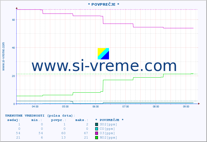 POVPREČJE :: * POVPREČJE * :: SO2 | CO | O3 | NO2 :: zadnji dan / 5 minut.