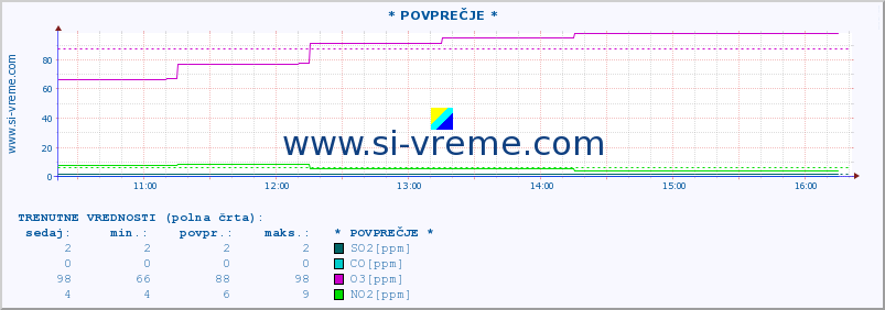 POVPREČJE :: * POVPREČJE * :: SO2 | CO | O3 | NO2 :: zadnji dan / 5 minut.