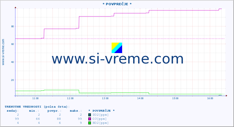 POVPREČJE :: * POVPREČJE * :: SO2 | CO | O3 | NO2 :: zadnji dan / 5 minut.