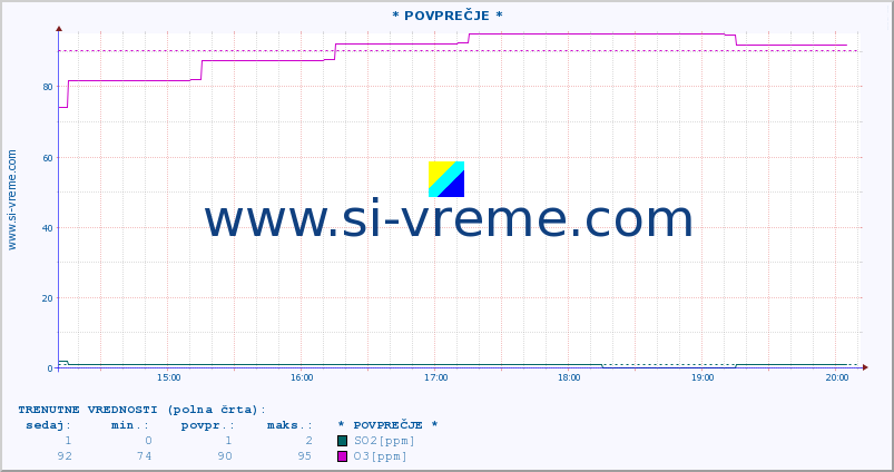 POVPREČJE :: * POVPREČJE * :: SO2 | CO | O3 | NO2 :: zadnji dan / 5 minut.