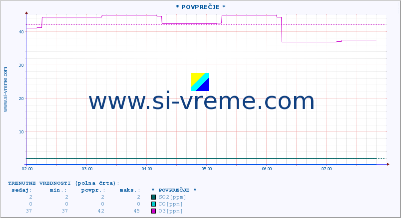 POVPREČJE :: * POVPREČJE * :: SO2 | CO | O3 | NO2 :: zadnji dan / 5 minut.