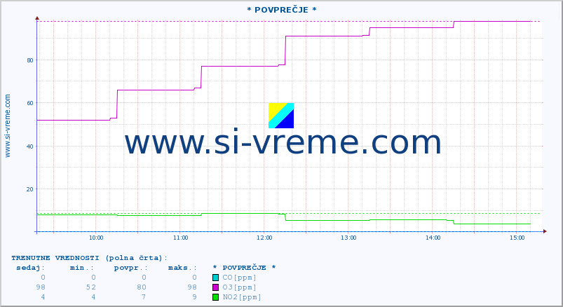 POVPREČJE :: * POVPREČJE * :: SO2 | CO | O3 | NO2 :: zadnji dan / 5 minut.