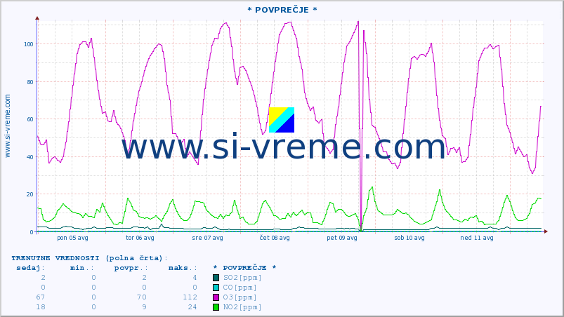 POVPREČJE :: * POVPREČJE * :: SO2 | CO | O3 | NO2 :: zadnji mesec / 2 uri.