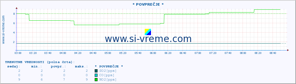 POVPREČJE :: * POVPREČJE * :: SO2 | CO | O3 | NO2 :: zadnji dan / 5 minut.