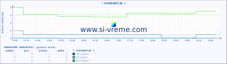 POVPREČJE :: * POVPREČJE * :: SO2 | CO | O3 | NO2 :: zadnji dan / 5 minut.