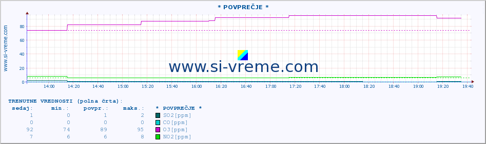 POVPREČJE :: * POVPREČJE * :: SO2 | CO | O3 | NO2 :: zadnji dan / 5 minut.