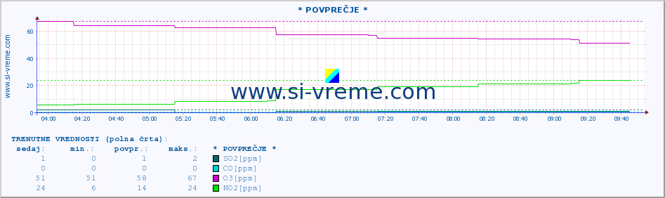 POVPREČJE :: * POVPREČJE * :: SO2 | CO | O3 | NO2 :: zadnji dan / 5 minut.