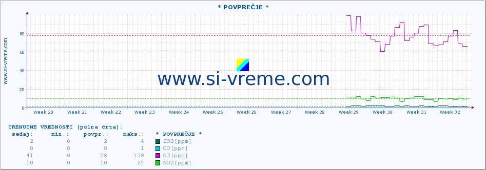 POVPREČJE :: * POVPREČJE * :: SO2 | CO | O3 | NO2 :: zadnje leto / en dan.