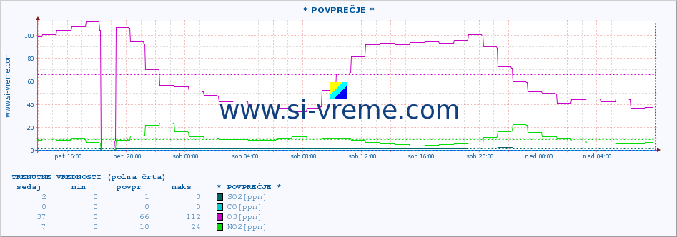 POVPREČJE :: * POVPREČJE * :: SO2 | CO | O3 | NO2 :: zadnji teden / 30 minut.