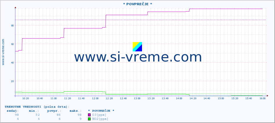 POVPREČJE :: * POVPREČJE * :: SO2 | CO | O3 | NO2 :: zadnji dan / 5 minut.