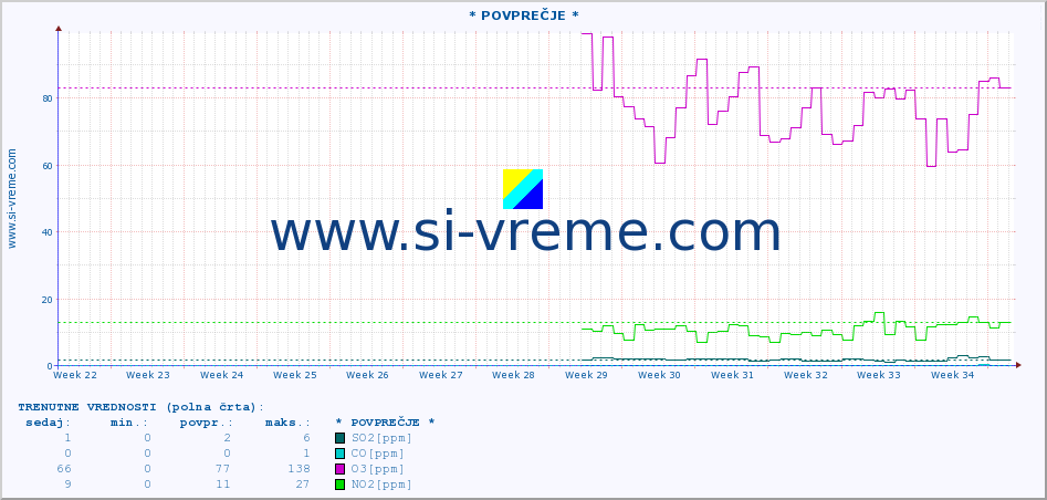 POVPREČJE :: * POVPREČJE * :: SO2 | CO | O3 | NO2 :: zadnje leto / en dan.