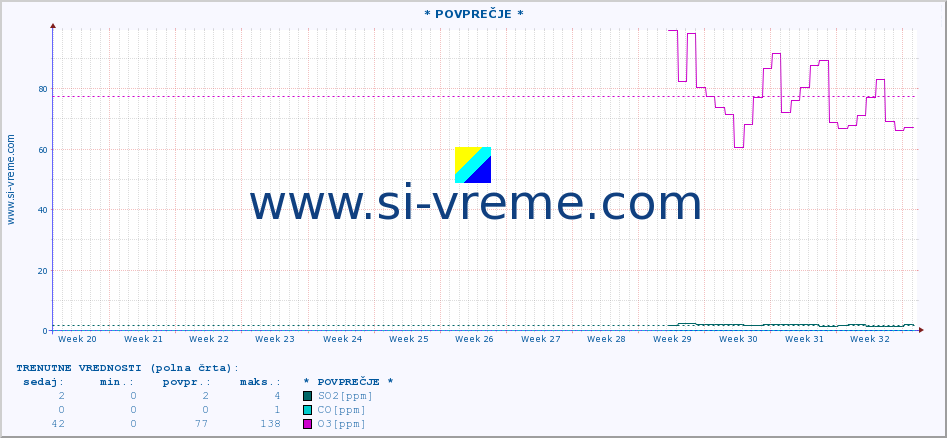 POVPREČJE :: * POVPREČJE * :: SO2 | CO | O3 | NO2 :: zadnje leto / en dan.