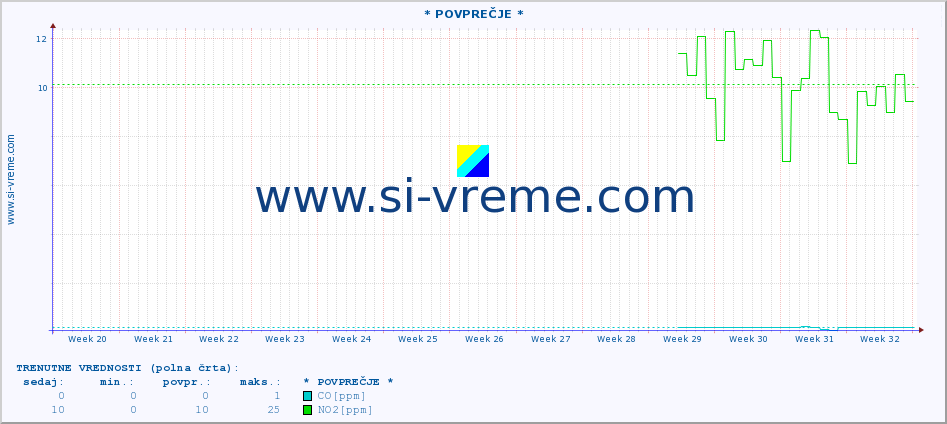 POVPREČJE :: * POVPREČJE * :: SO2 | CO | O3 | NO2 :: zadnje leto / en dan.