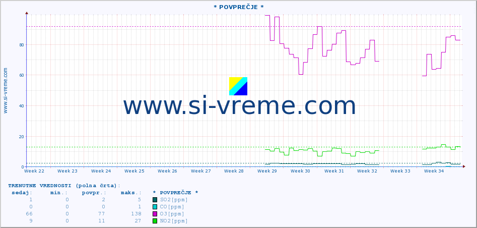 POVPREČJE :: * POVPREČJE * :: SO2 | CO | O3 | NO2 :: zadnje leto / en dan.