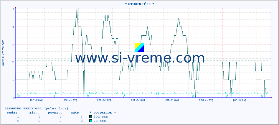 POVPREČJE :: * POVPREČJE * :: SO2 | CO | O3 | NO2 :: zadnji mesec / 2 uri.