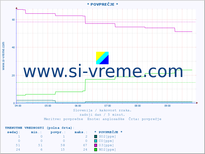 POVPREČJE :: * POVPREČJE * :: SO2 | CO | O3 | NO2 :: zadnji dan / 5 minut.