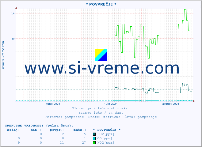 POVPREČJE :: * POVPREČJE * :: SO2 | CO | O3 | NO2 :: zadnje leto / en dan.