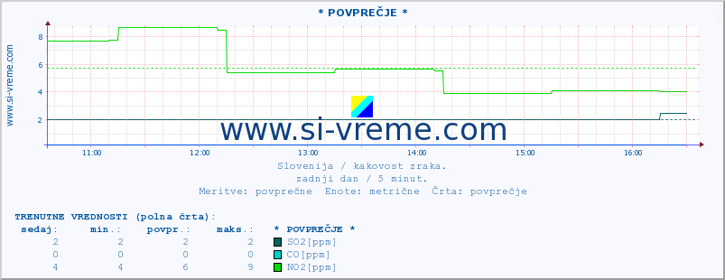 POVPREČJE :: * POVPREČJE * :: SO2 | CO | O3 | NO2 :: zadnji dan / 5 minut.