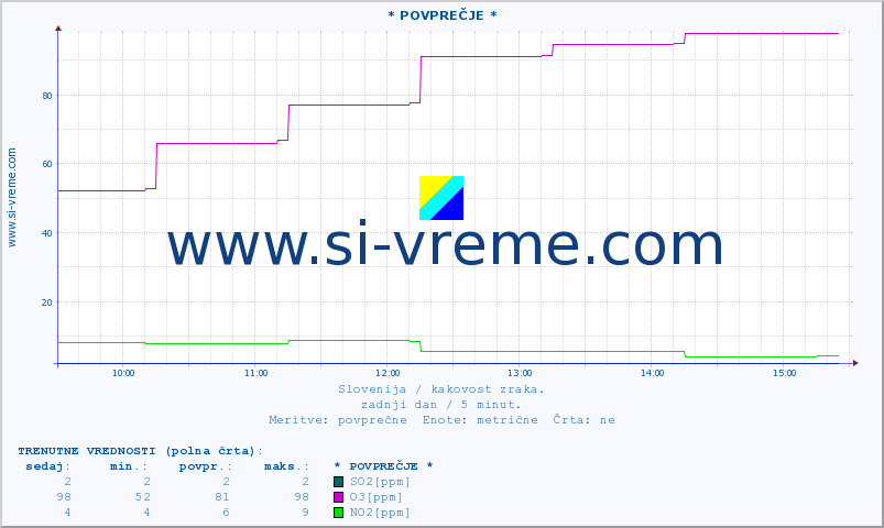 POVPREČJE :: * POVPREČJE * :: SO2 | CO | O3 | NO2 :: zadnji dan / 5 minut.