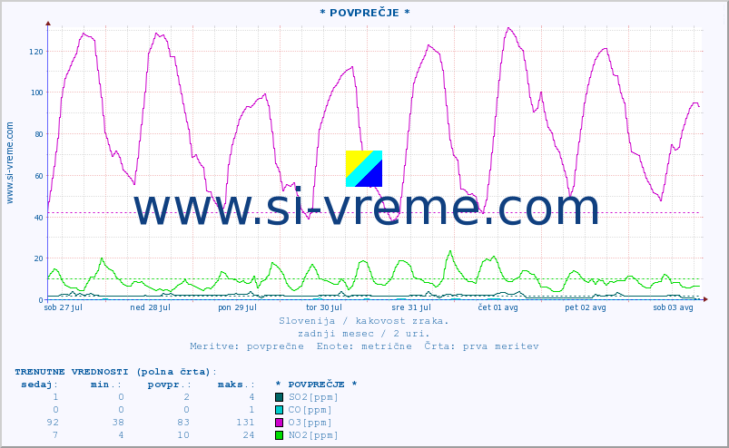 POVPREČJE :: * POVPREČJE * :: SO2 | CO | O3 | NO2 :: zadnji mesec / 2 uri.