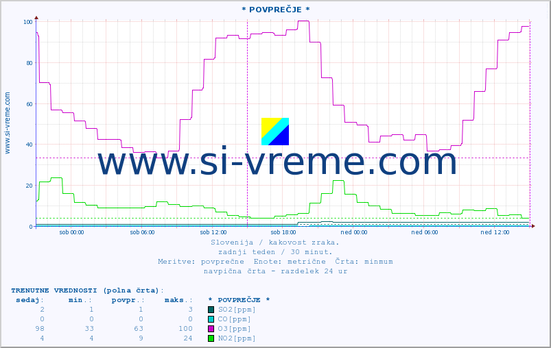 POVPREČJE :: * POVPREČJE * :: SO2 | CO | O3 | NO2 :: zadnji teden / 30 minut.
