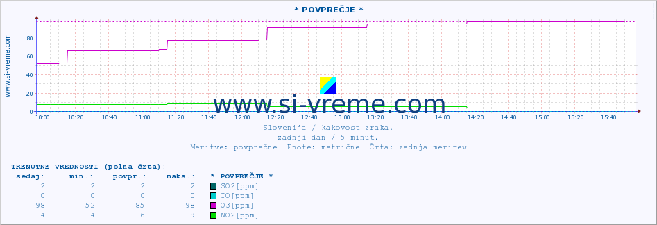 POVPREČJE :: * POVPREČJE * :: SO2 | CO | O3 | NO2 :: zadnji dan / 5 minut.