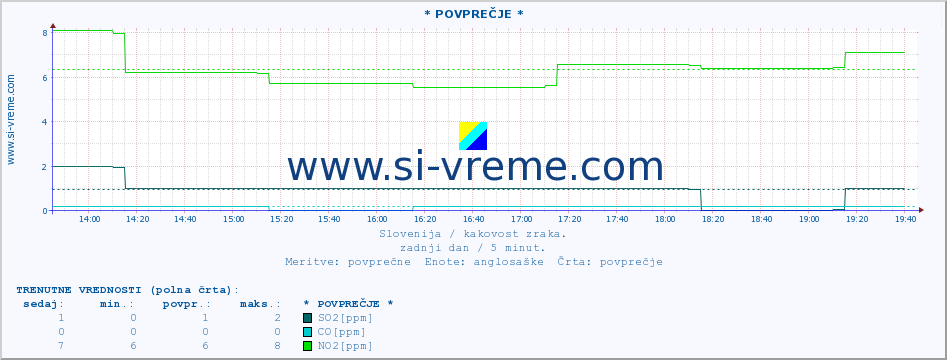 POVPREČJE :: * POVPREČJE * :: SO2 | CO | O3 | NO2 :: zadnji dan / 5 minut.