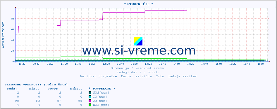 POVPREČJE :: * POVPREČJE * :: SO2 | CO | O3 | NO2 :: zadnji dan / 5 minut.