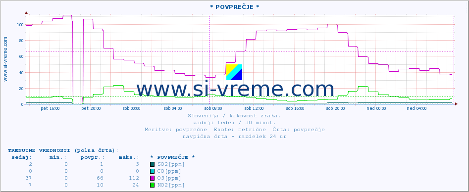 POVPREČJE :: * POVPREČJE * :: SO2 | CO | O3 | NO2 :: zadnji teden / 30 minut.