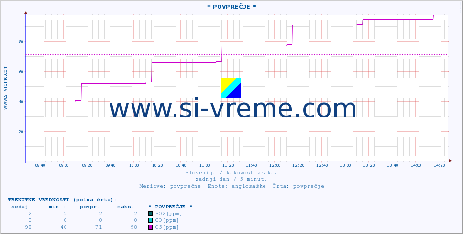 POVPREČJE :: * POVPREČJE * :: SO2 | CO | O3 | NO2 :: zadnji dan / 5 minut.