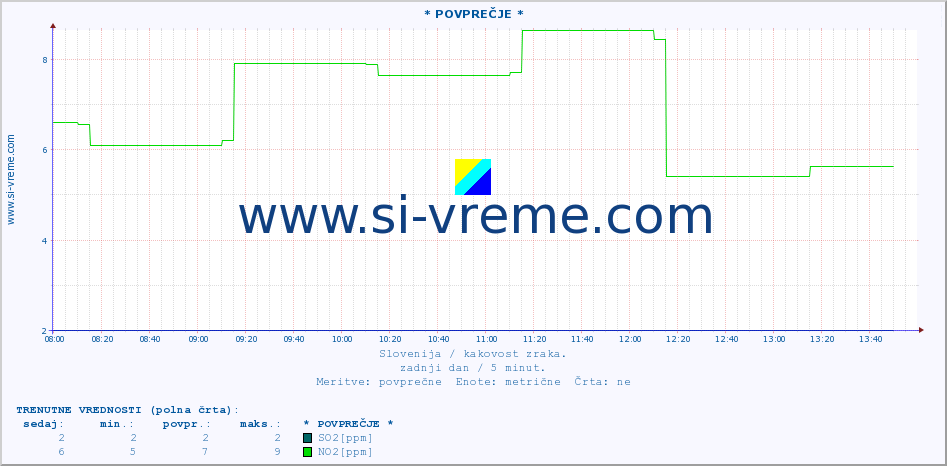 POVPREČJE :: * POVPREČJE * :: SO2 | CO | O3 | NO2 :: zadnji dan / 5 minut.