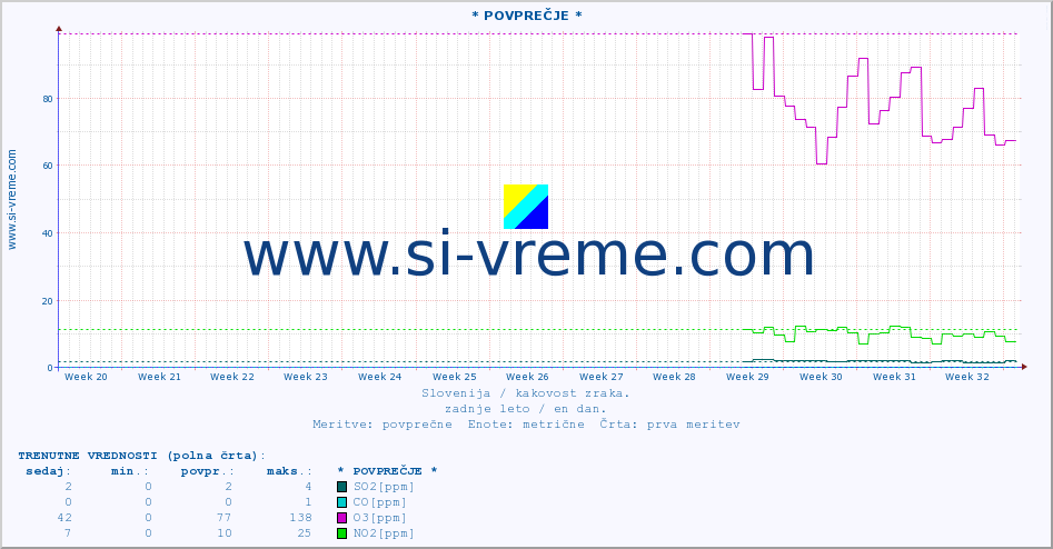 POVPREČJE :: * POVPREČJE * :: SO2 | CO | O3 | NO2 :: zadnje leto / en dan.
