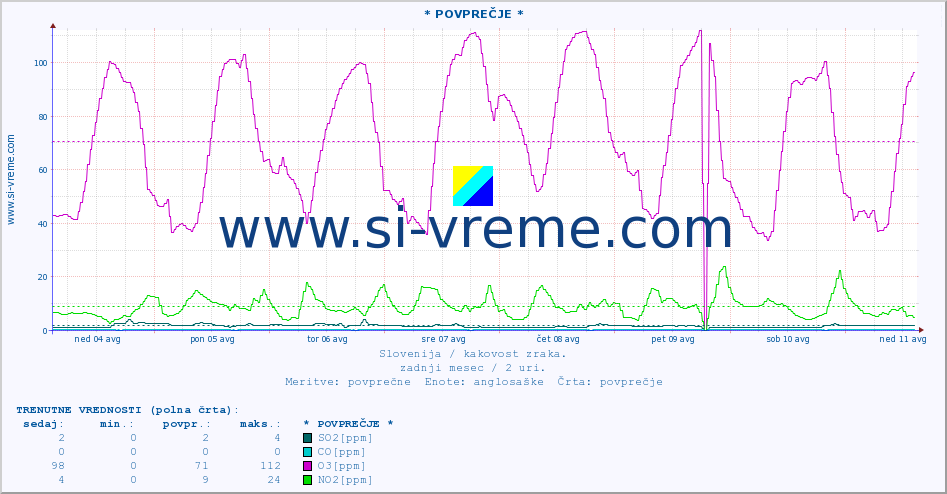 POVPREČJE :: * POVPREČJE * :: SO2 | CO | O3 | NO2 :: zadnji mesec / 2 uri.