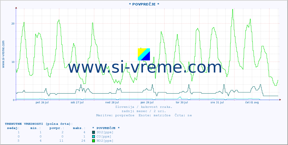 POVPREČJE :: * POVPREČJE * :: SO2 | CO | O3 | NO2 :: zadnji mesec / 2 uri.