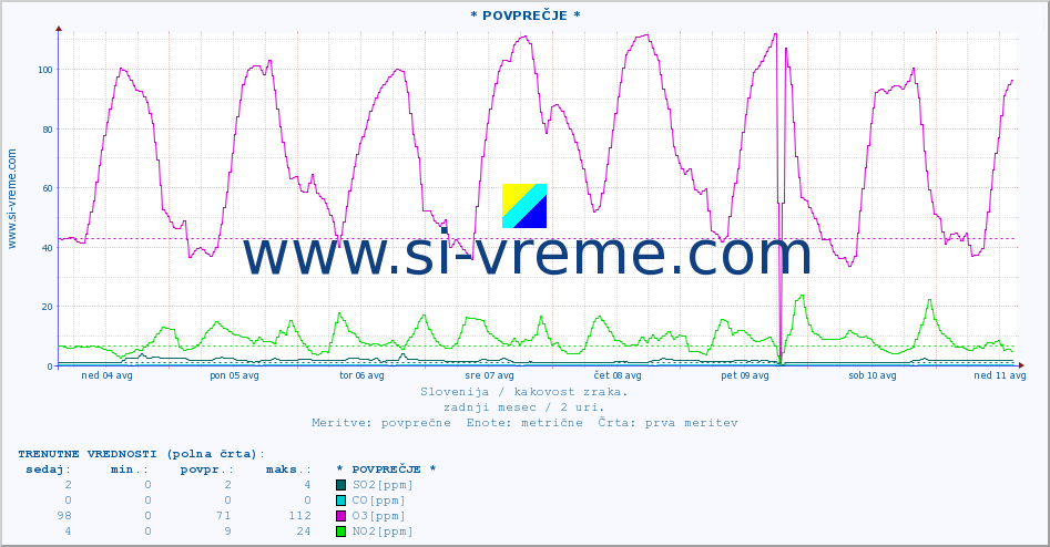 POVPREČJE :: * POVPREČJE * :: SO2 | CO | O3 | NO2 :: zadnji mesec / 2 uri.