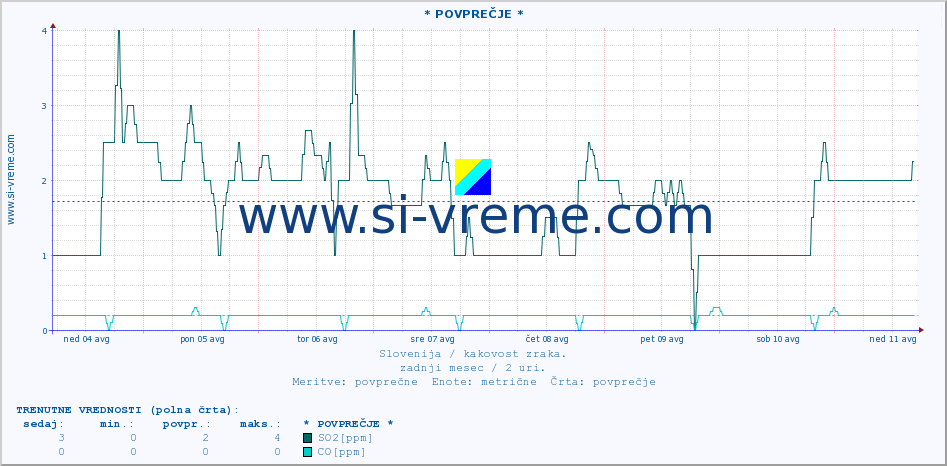 POVPREČJE :: * POVPREČJE * :: SO2 | CO | O3 | NO2 :: zadnji mesec / 2 uri.