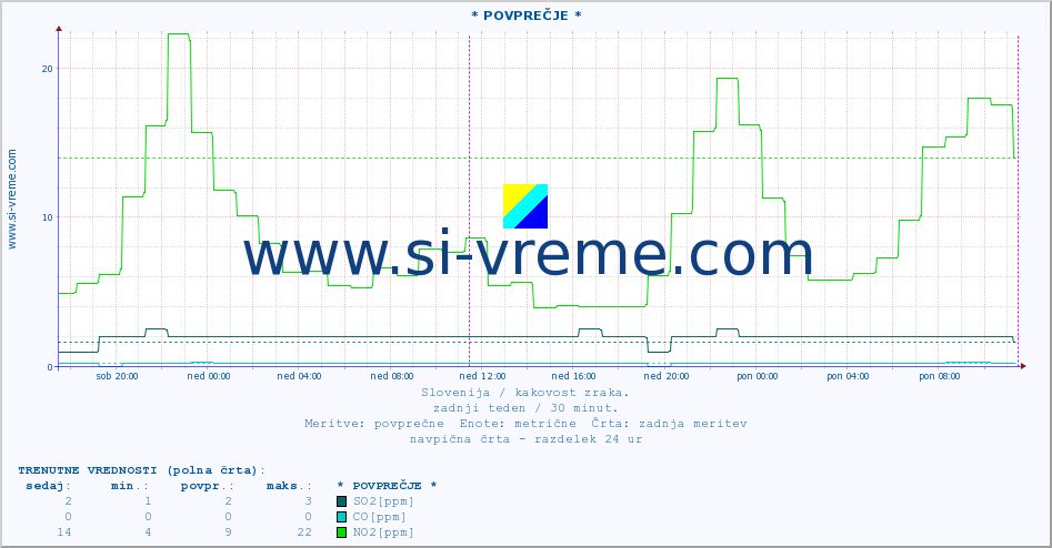 POVPREČJE :: * POVPREČJE * :: SO2 | CO | O3 | NO2 :: zadnji teden / 30 minut.