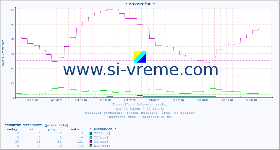 POVPREČJE :: * POVPREČJE * :: SO2 | CO | O3 | NO2 :: zadnji teden / 30 minut.