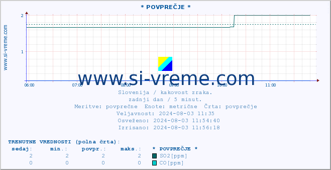 POVPREČJE :: * POVPREČJE * :: SO2 | CO | O3 | NO2 :: zadnji dan / 5 minut.