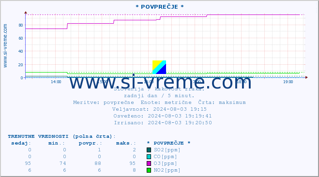 POVPREČJE :: * POVPREČJE * :: SO2 | CO | O3 | NO2 :: zadnji dan / 5 minut.