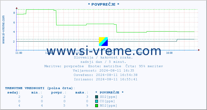 POVPREČJE :: * POVPREČJE * :: SO2 | CO | O3 | NO2 :: zadnji dan / 5 minut.