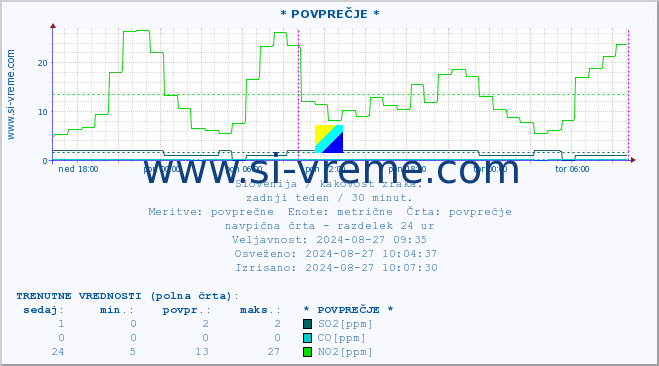 POVPREČJE :: * POVPREČJE * :: SO2 | CO | O3 | NO2 :: zadnji teden / 30 minut.