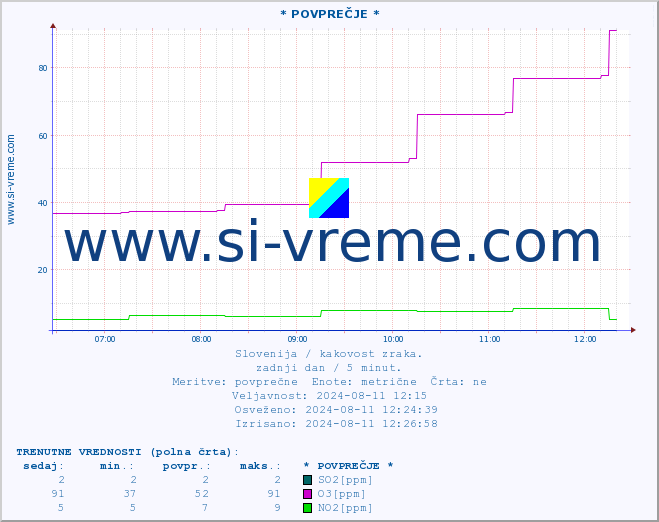 POVPREČJE :: * POVPREČJE * :: SO2 | CO | O3 | NO2 :: zadnji dan / 5 minut.