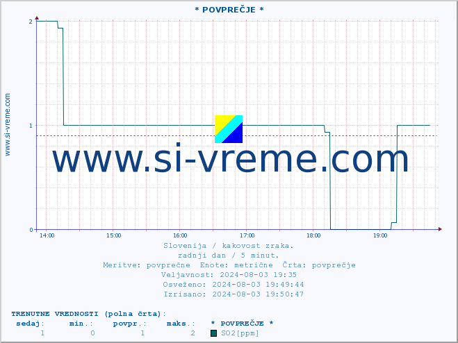 POVPREČJE :: * POVPREČJE * :: SO2 | CO | O3 | NO2 :: zadnji dan / 5 minut.