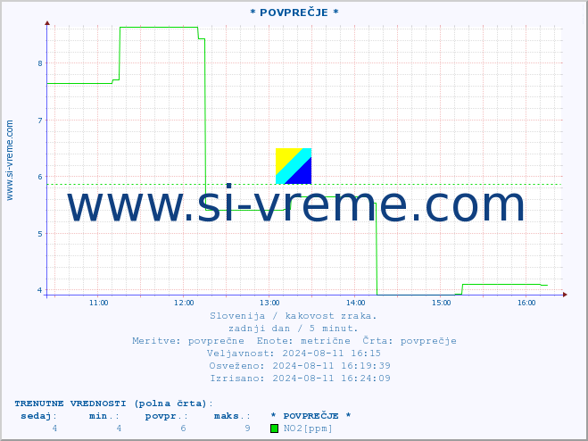 POVPREČJE :: * POVPREČJE * :: SO2 | CO | O3 | NO2 :: zadnji dan / 5 minut.