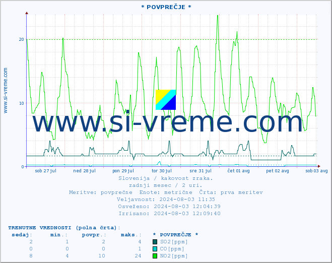 POVPREČJE :: * POVPREČJE * :: SO2 | CO | O3 | NO2 :: zadnji mesec / 2 uri.