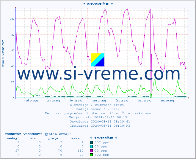 POVPREČJE :: * POVPREČJE * :: SO2 | CO | O3 | NO2 :: zadnji mesec / 2 uri.